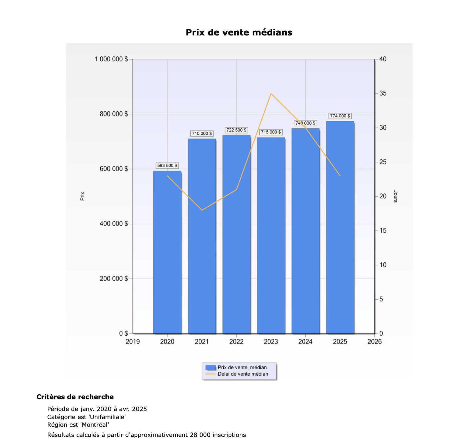 Unifamiliale Montréal prix vs délais de vente